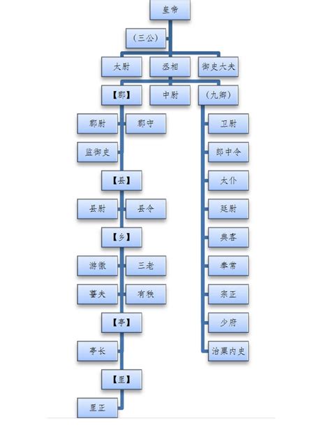 中國古代官職|中国古代官职制度